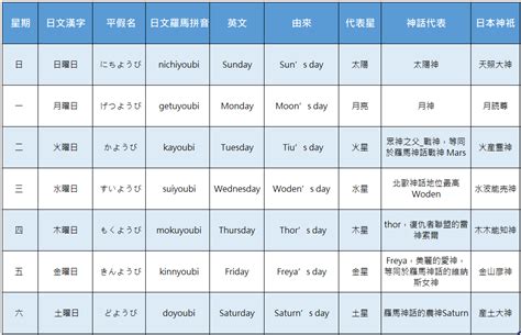 星期幾說法|【日本星期對照表】故事由來、記憶法、相關日文單字。